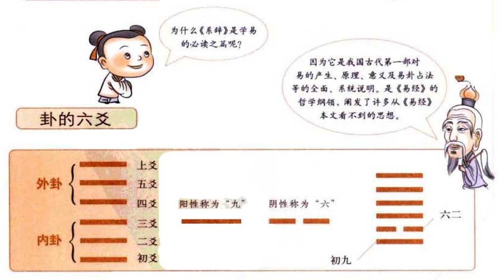 《易经》包括《经》和《传》两部分内容