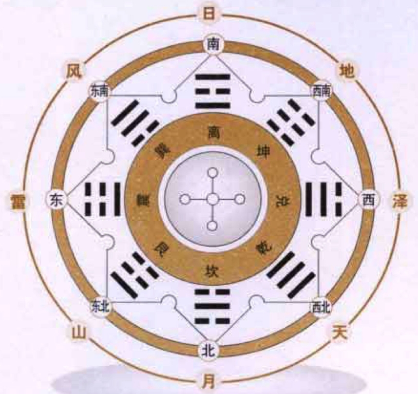 《易经》后天八卦:顺应自然万物的变化