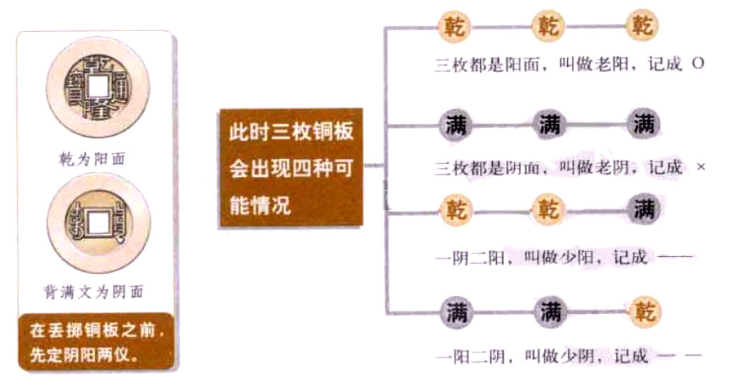 《易经》最简单的筮法:金钱卦