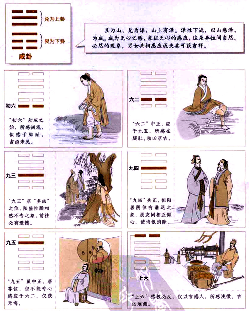 【自学易经之31卦】咸卦：相互沟通，建立感情