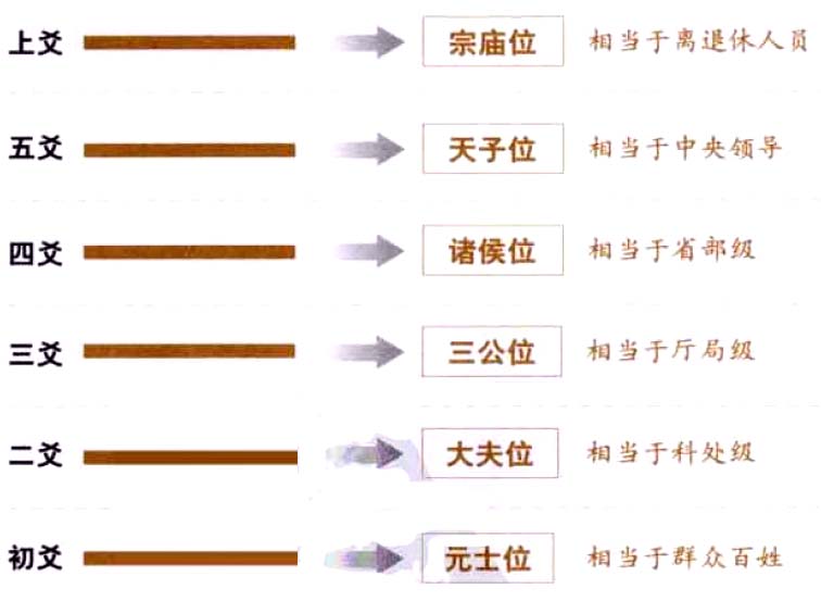 遵循宇宙自然的法则:天尊地卑，乾坤定矣