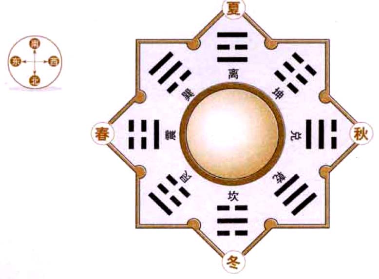 方位和季节:帝出乎震，齐乎巽