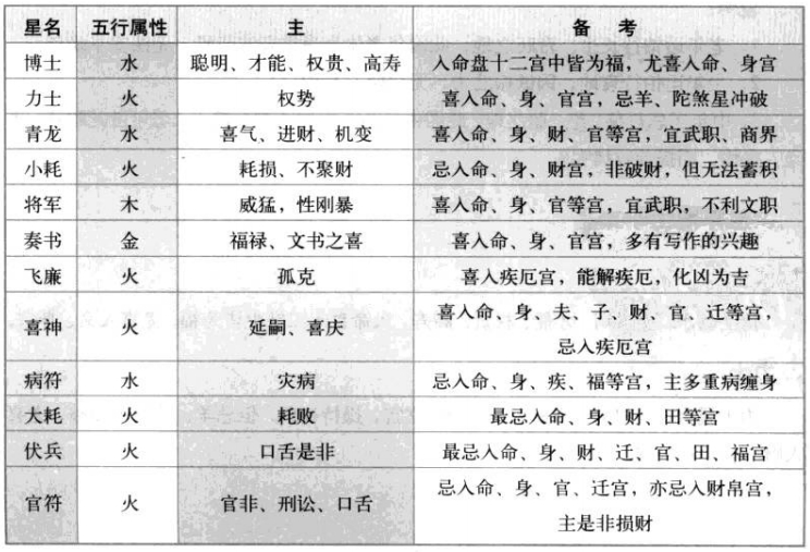 生年博士十二星特性