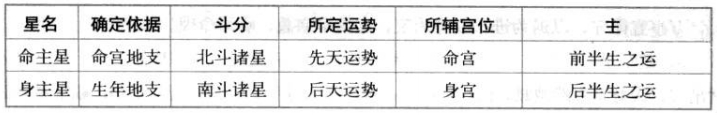 命主星与身主星特性