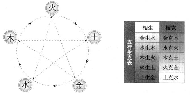 宫与星的五行生克