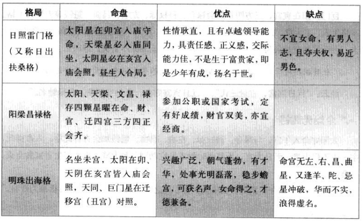 月朗天门格特性