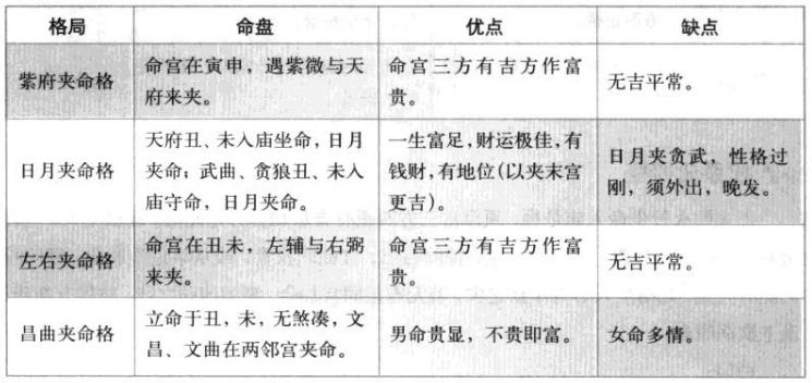 贵星夹命格特性