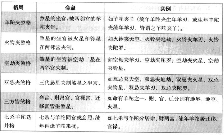 <紫微斗数>凶格组合
