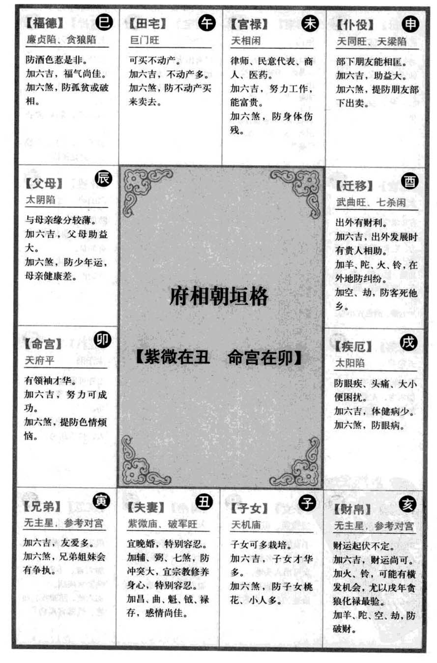 府相朝垣格【紫微在丑 命宫在卯】