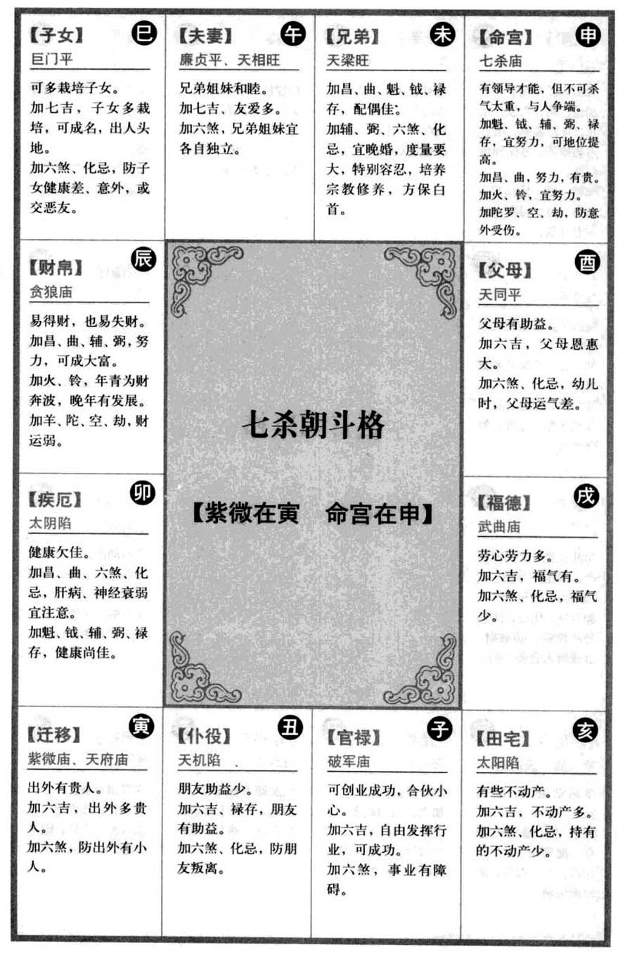 七杀朝斗格【紫微在寅 命宫在申】