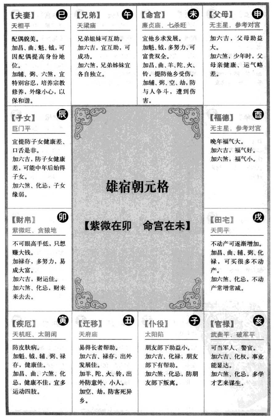 雄宿朝元格【紫微在卯 命宫在未】