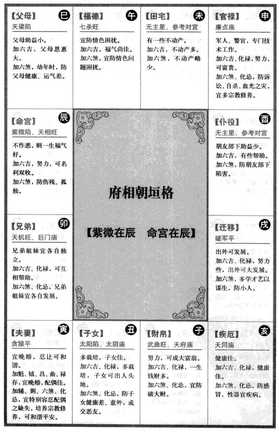 府相朝垣格【紫微在辰 命宫在辰】