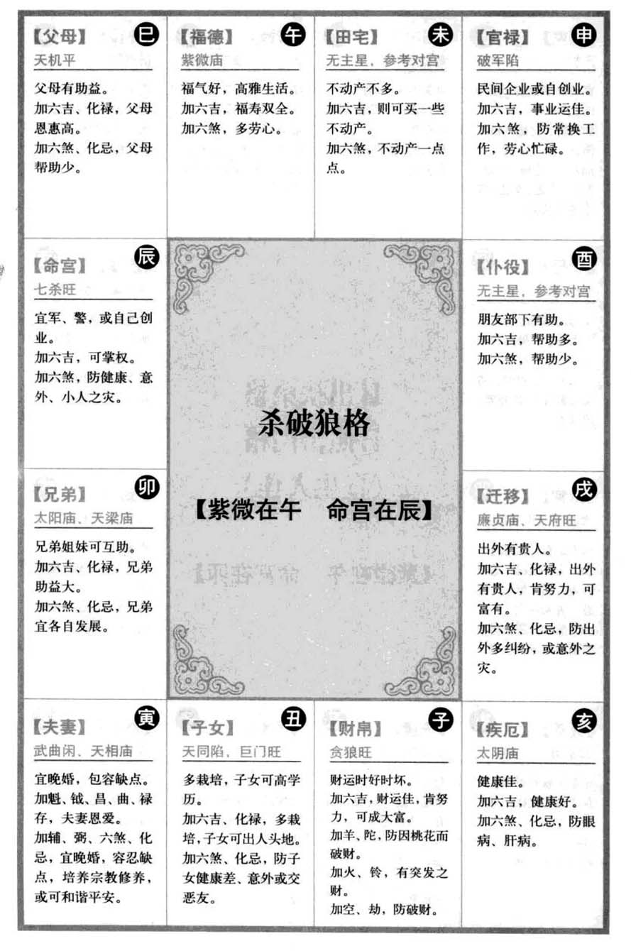 杀破狼格【紫微在午命宫在辰】