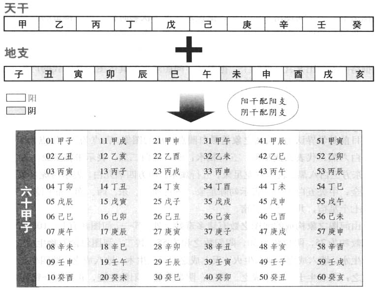 六十甲子纪时体系