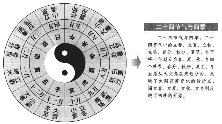 古代历法:阴历与阳历