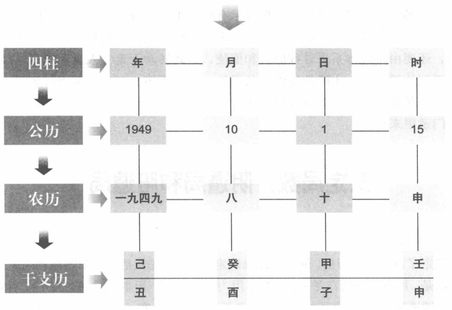 定时:四柱八字