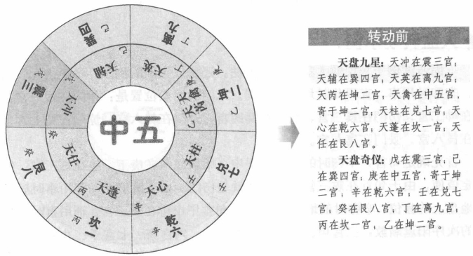 天盘值符转动:随时干落宫