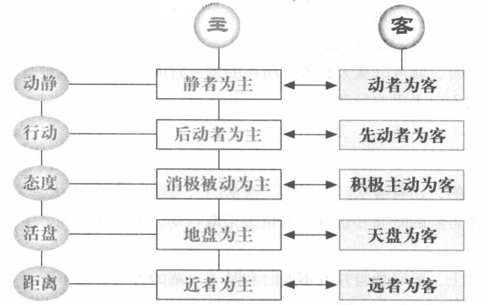 主客论:奇门应用成败的关键
