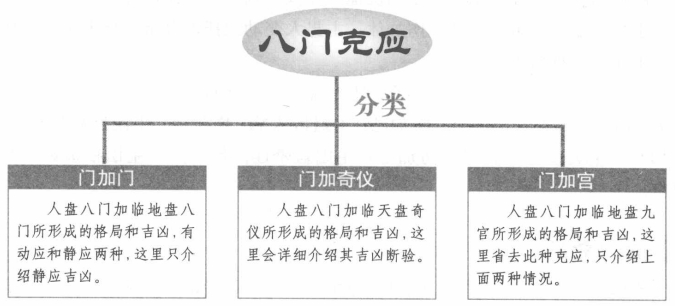 八门克应:门临门和天干的吉凶断验
