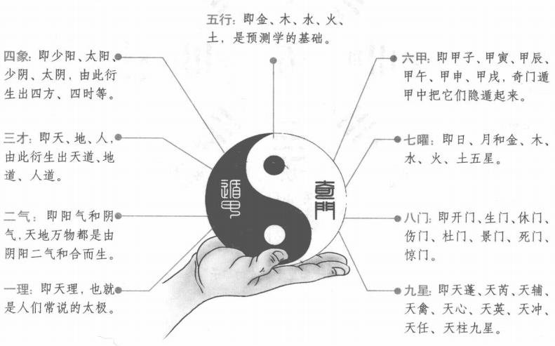 奇门遁甲之根:阴阳易理