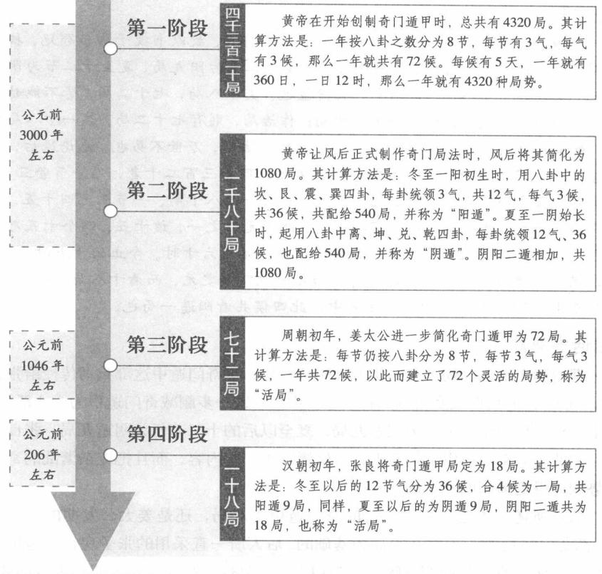 姜太公删减奇门遁甲:七十二局