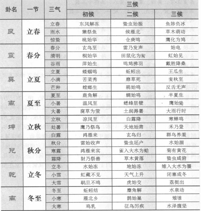 八卦与八节:二十四节气七十二候