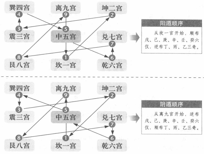 阳顺阴逆:奇门遁甲排布法