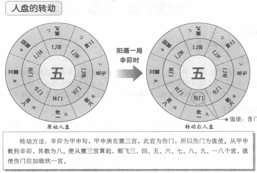 值使随时宫:人盘的转动