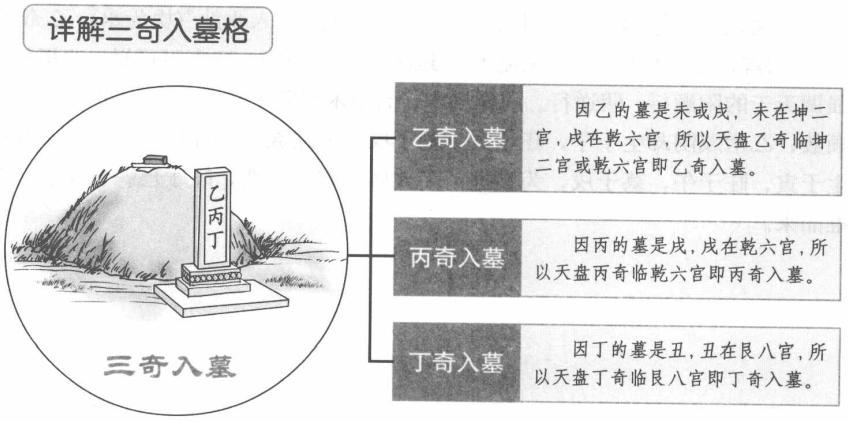 三奇入墓:三奇下临墓库之宫