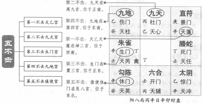 三胜五不击:作战方位的选择