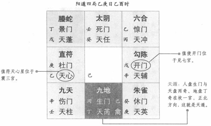 天遁:生门六丙合六丁