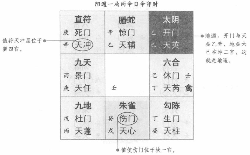 地遁:开门六乙合六已
