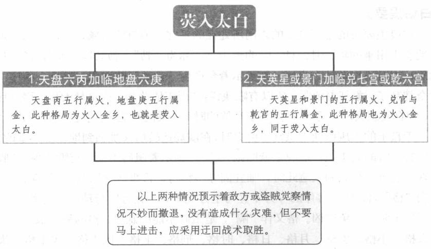 荧惑入白征兆:盗贼逃跑