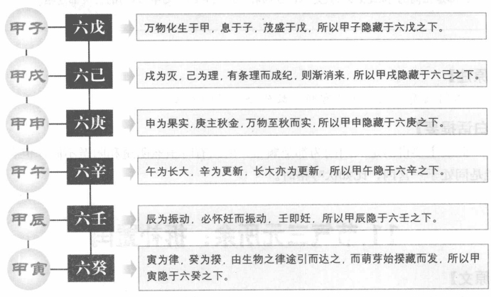 六甲随六仪:六仪的含义