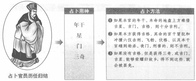 占官员历任归结:看年干上的格局