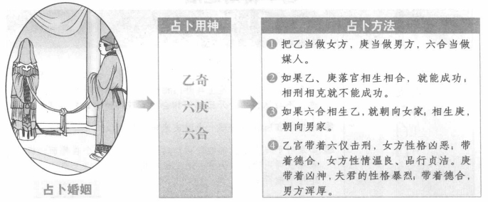 占婚姻:看天盘乙庚和六合