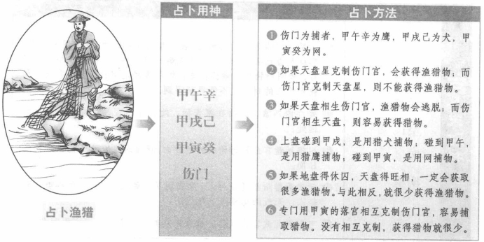渔猎:看伤门与壬己癸生克