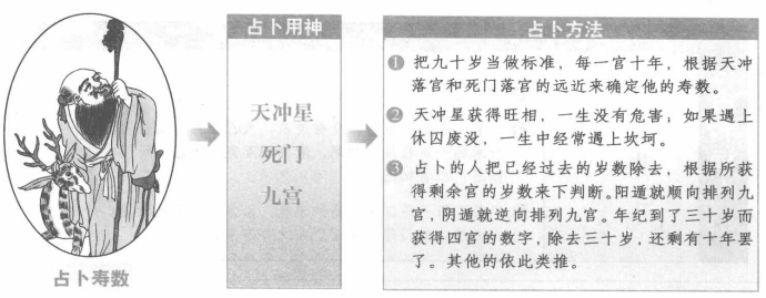 占寿:看天冲和死门落宫远近