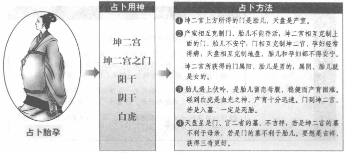 胎孕:看坤宫与门的生克
