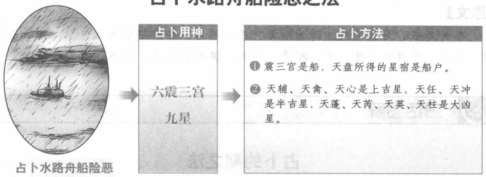 水路舟船险恶:看震三宫所落之星