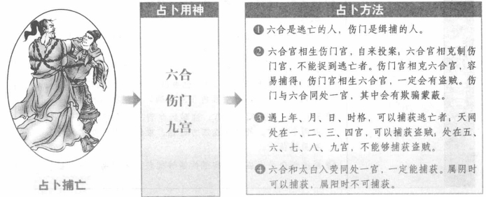 捕亡:看伤门与六合落宫生克