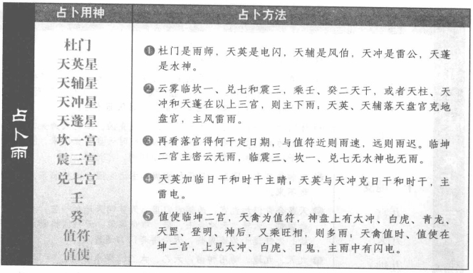 占雨:看星与杜门落宫