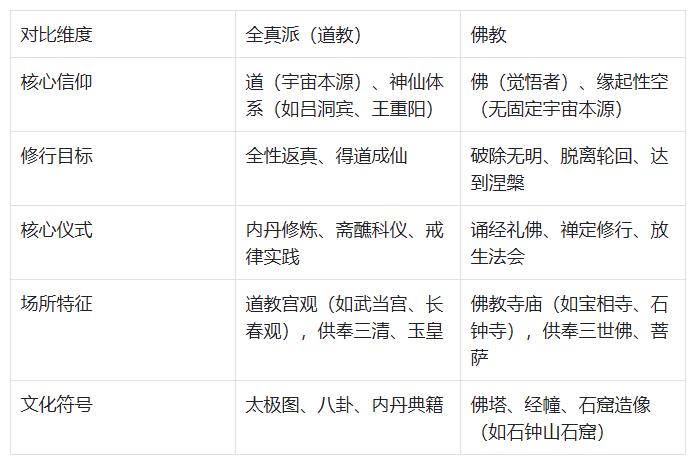 全真派是武当吗还是佛教